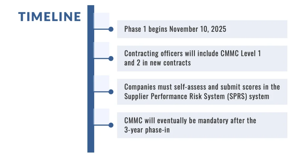 Cybersecurity Maturity Model Certification (CMMC) timeline